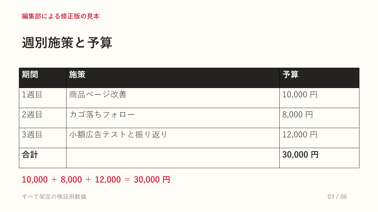 編集部による修正版の施策表。3週間の元の項目名と予算だけを記載