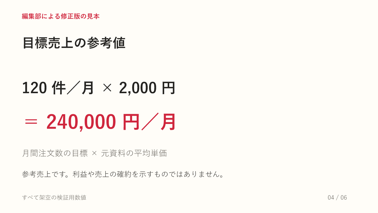 4枚目:120件かける2000円で参考売上24万円