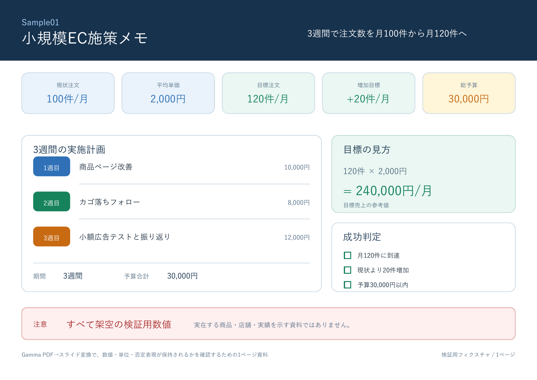 元PDF。Sample01、月100件から120件、単価2000円、3週間、予算3万円を記載